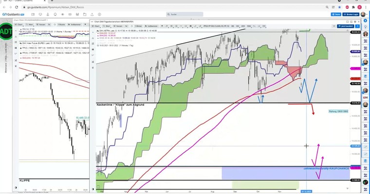 Alles zu DAX & DOW & co! Lagebesprechung + Tradingsetups