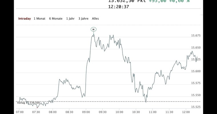 Positiver DAX-Monatsstart: Boden bei BioNTech und Delivery Hero?