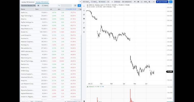 Markteinschätzung, Trading -und Investmentstrategie