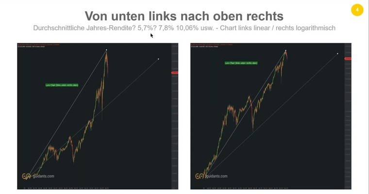 Geldanlage mit Weitblick - Aufbau eines mittel- bis langfristigen Portfolios