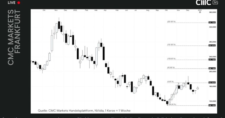 CMC Espresso: Techaktien: Charttechnik unter der Lupe