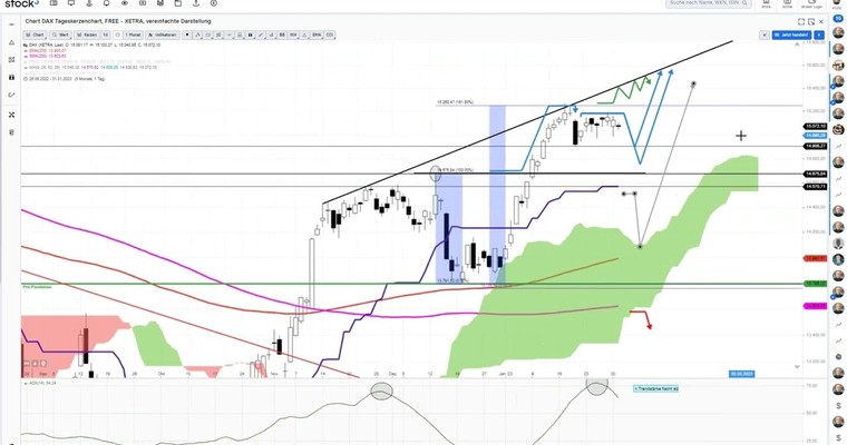 Kurzfristige Tradingmarken für DAX, DOW & co, Webinaraufzeichnung