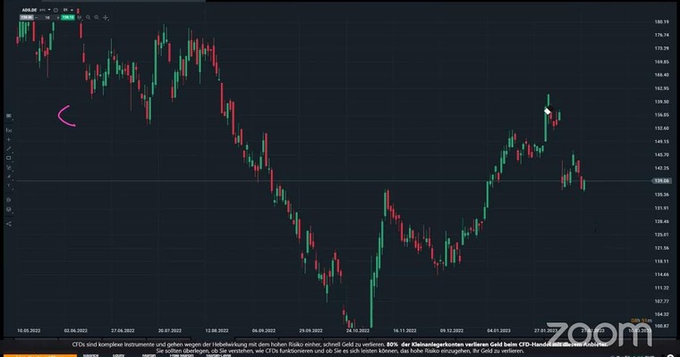 MARKTTECHNIK | Daytrading Strategien | Jochen Schmidt | 22.02.23