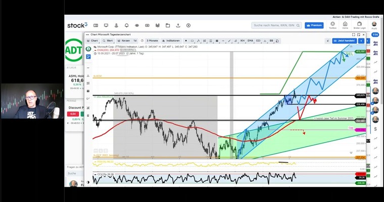 DAX, DOW, MICROSOFT, NASDAQ100 und mehr. Große Vorbereitung zur wichtigsten Woche des Sommers