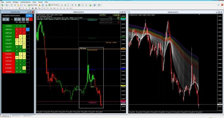 GOLD 📈 & weitere Daytrading-Setups vom 30.08.2023