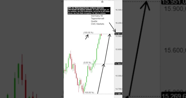 Aktien: Kommt jetzt die Korrektur?