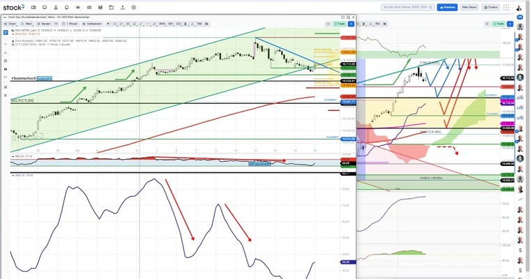 Tradingchancen für DAX, DOW, 5-10 Tage und intra day, sowie Gold, WTI ÖL und ein paar Aktien