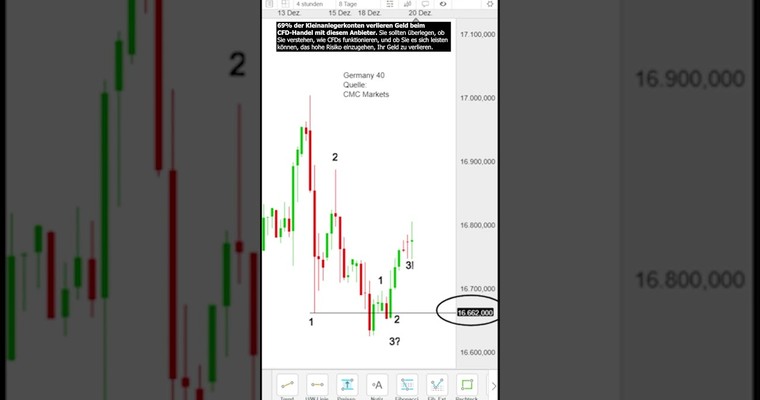 Aktien denken nicht an Korrektur