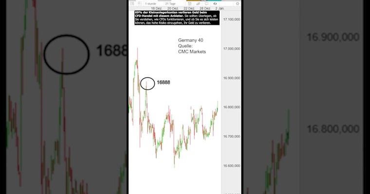 Germany 40 im Stundenchart intakt abwärts, solange...