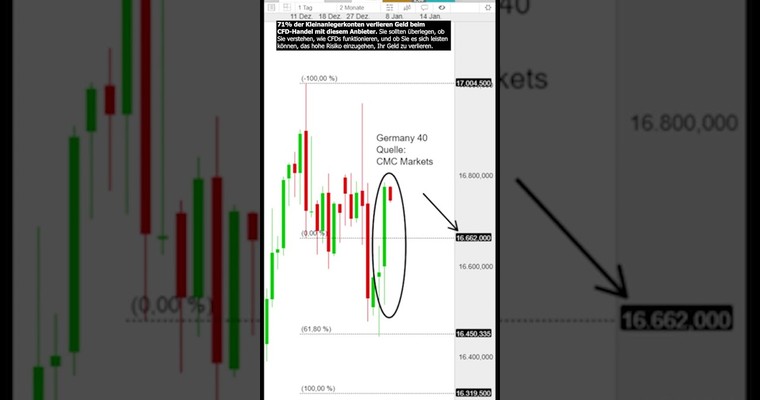 Tech-Rally hilft Germany 40 über wichtige Schwelle