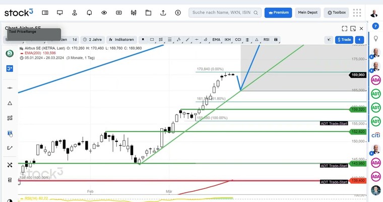 Meine DAX Ziele des Jahres und meine Favoriten-Aktie für den Monat April...