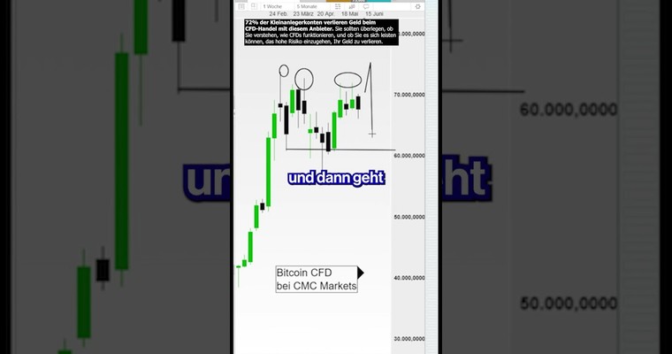 Warum fällt der Bitcoin trotz Nasdaq-Rekorden? 13.6.24