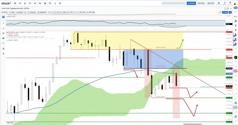 So geht es weiter mit DAX, NVIDIA, BITCOIN und NASDAQ100...