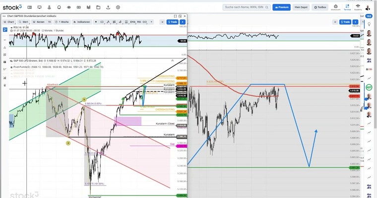 DAX, Nasdaq100, Dow Jones, S&P500 - meine wichtigsten Marken des Tages …