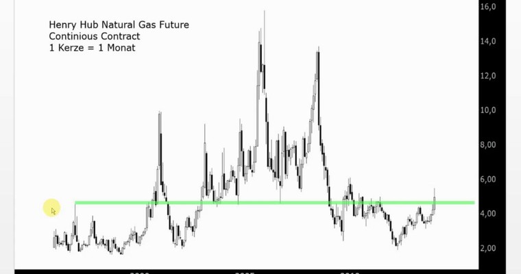 Stanzls Börsen-Zapping: Extreme Vola: Wie geht es mit Erdgas, Gold und USD weiter?