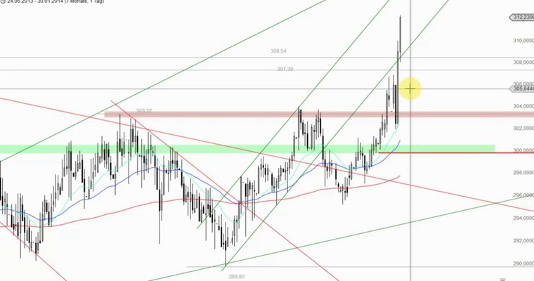 Devisenradar: Gold + AUD/USD