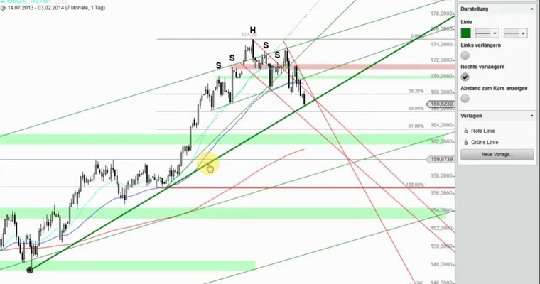 Devisenradar: GBP/USD + GBP/JPY