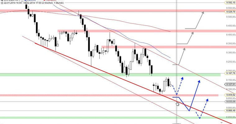 DAX Daily Video für Mittwoch, den 05. Februar 2014