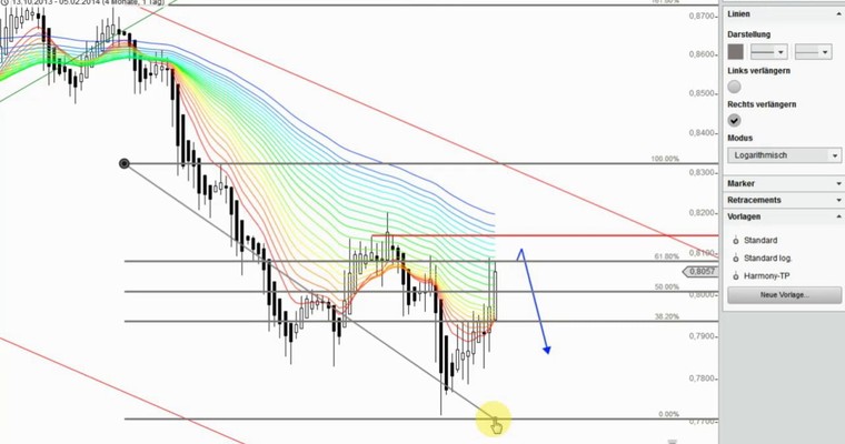 Devisenradar: GBP/USD + AUD/CHF