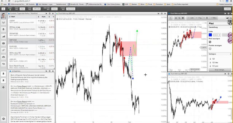 Markttechnischer Tagesausblick: Nasdaq100 und GBP/USD