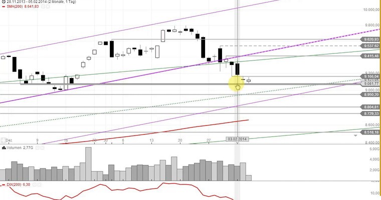 DAX Mittagsausblick - Seitwärts nach doji