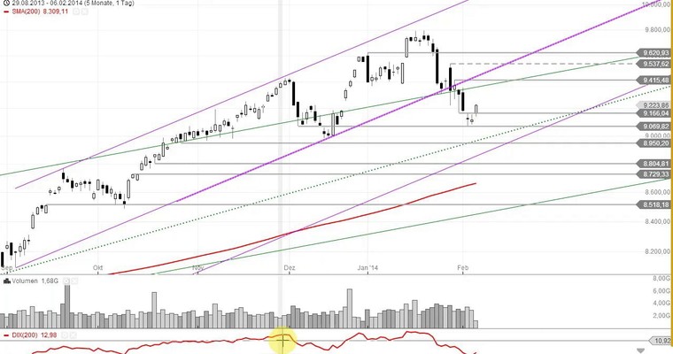 DAX Mittagsausblick - Kurzfristig positiv