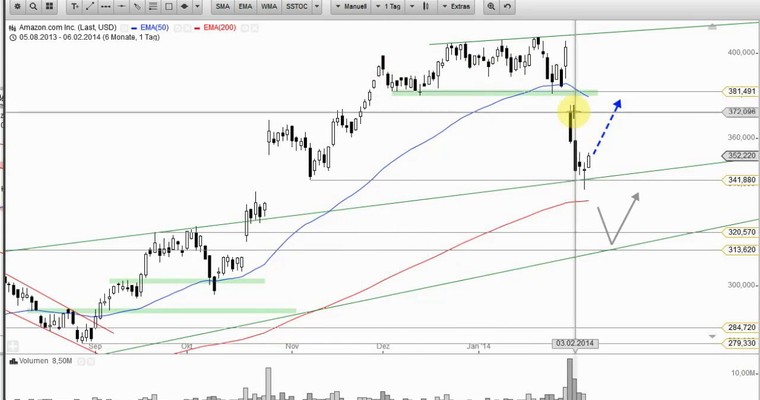 US Aktien im Fokus: Amazon & Eldorado Gold