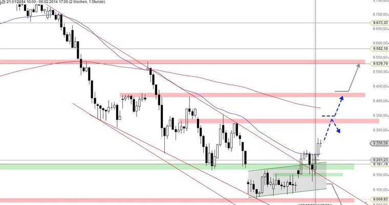 DAX Daily Video für Freitag, den 07.02.2014