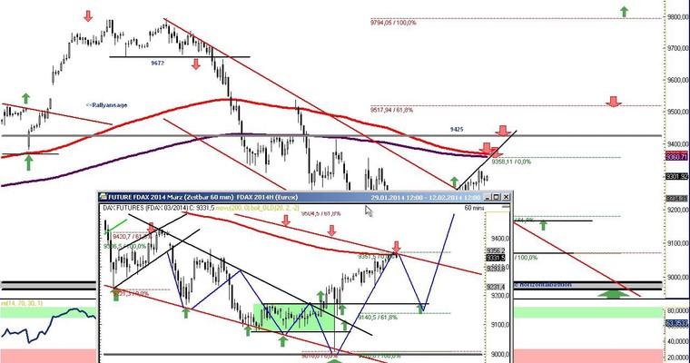 DAX Daily Video für Montag, den 10. Februar 2014