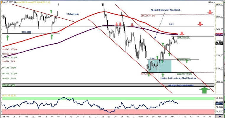 DAX Daily Video für Dienstag, den 11. Februar 2014