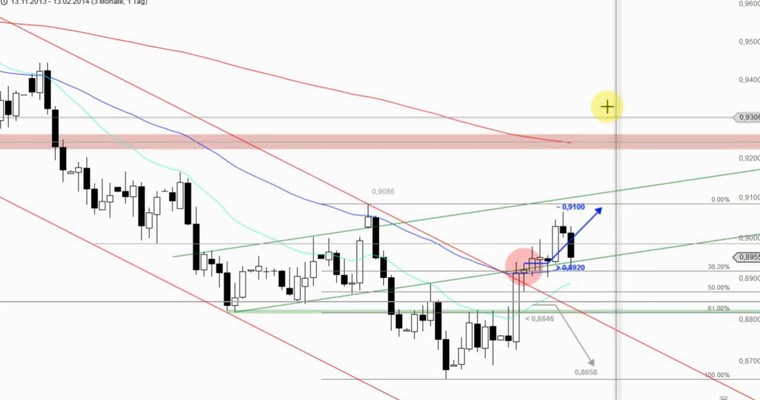 Devisenradar: AUD/USD + EUR/AUD