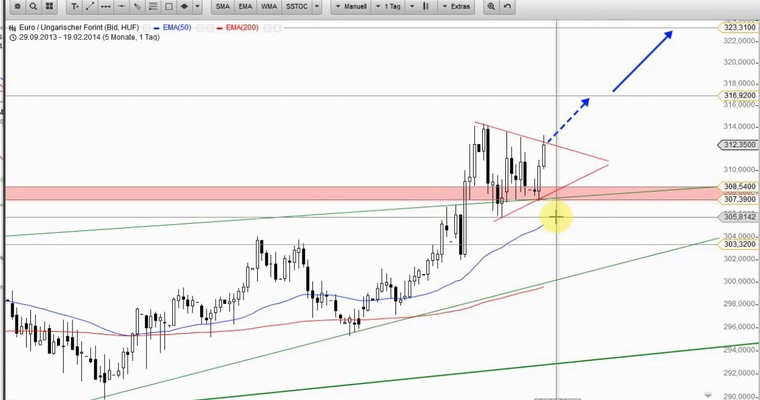 Devisenradar: EUR/HUF + EUR/TRY