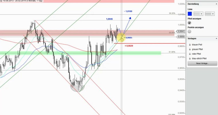 Devisenradar: CHF/JPY + AUD/CAD