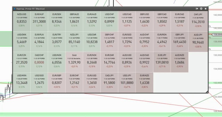 Devisenradar: EUR/JPY + NZD/USD