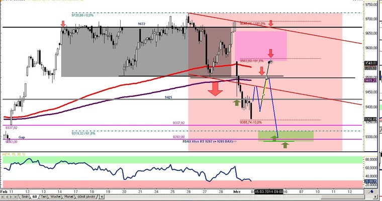 DAX Daily Video für Dienstag, den 4.3.2014