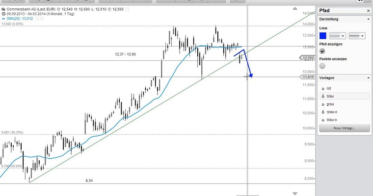 COMMERZBANK - Gestern Flopp, heute Topp?