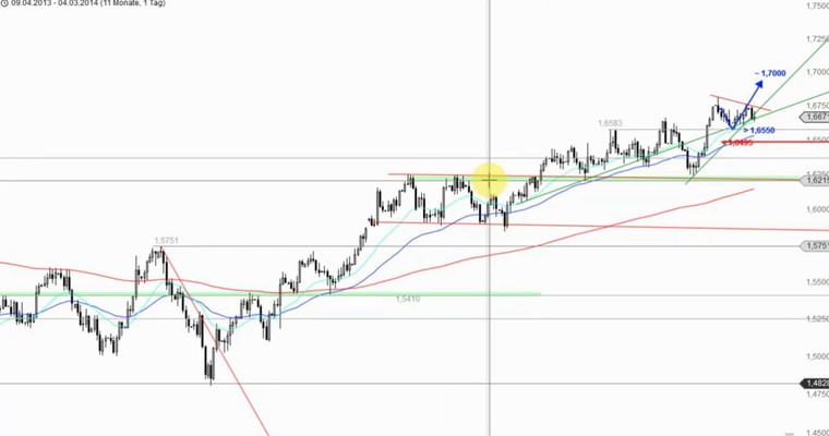 Devisenradar: GBP/USD + CHF/JPY