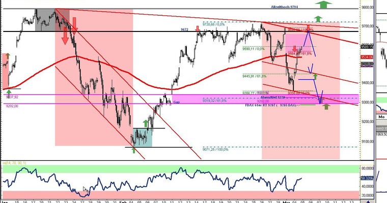 DAX Daily Video für Mittwoch, den 5.3.2014