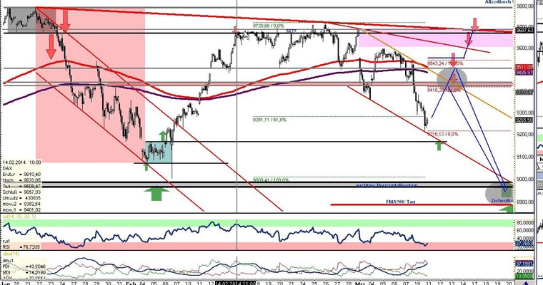 DAX Daily Video für Dienstag, den 11. März 2014