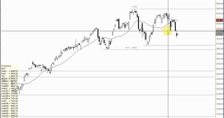 DAX Mittagsausblick - Kommt die Action am Nachmittag?