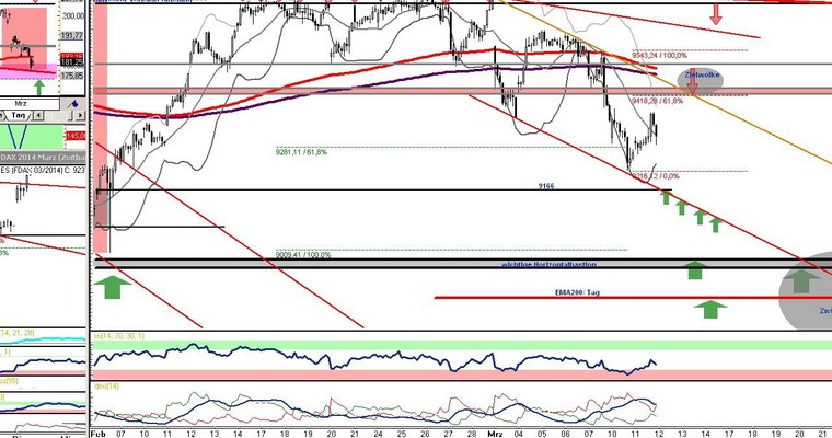 DAX Daily Video für Mittwoch, den 12. März 2014