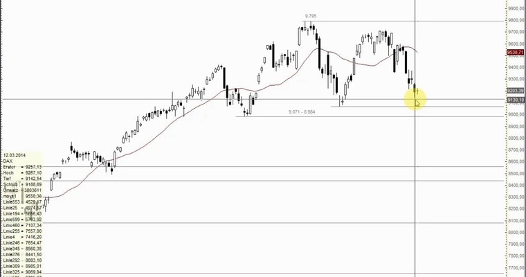 DAX Mittagsausblick - Aufwachen, lieber DAX