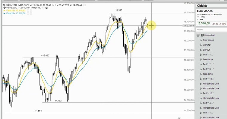 US Ausblick - Was erwartet uns beim Dow & Co?