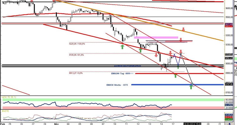 DAX Daily Video für Montag, den 17. März 2014