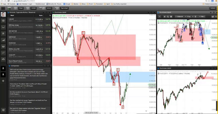 Markttechnischer Ausblick: DAX und EUR/USD