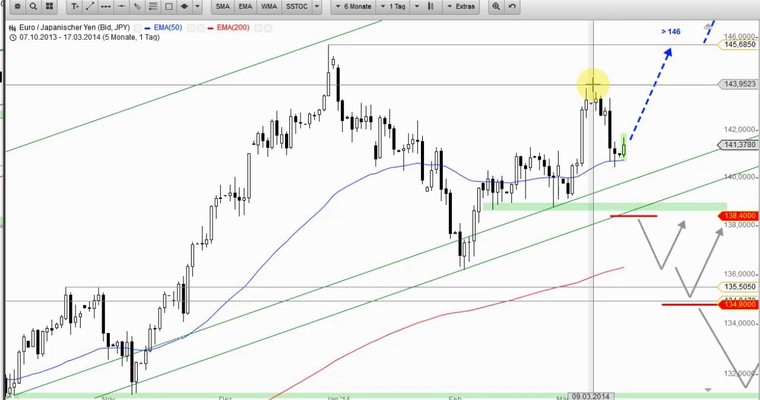 Devisenradar: EUR/JPY + USD/JPY