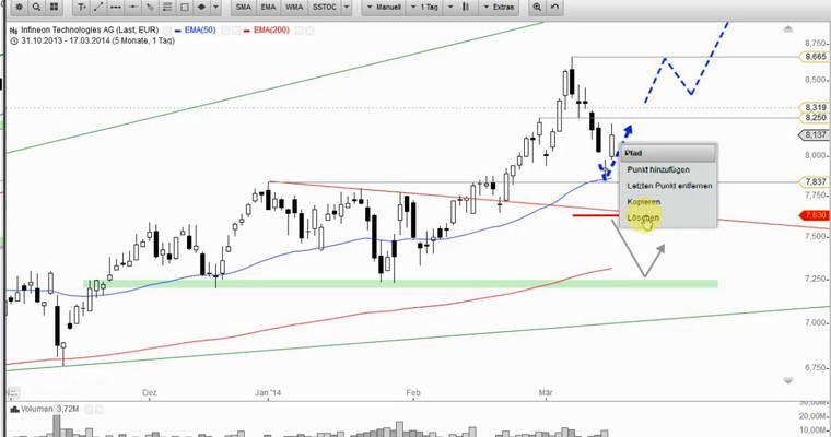 DAX Mittagsausblick - Erholung setzt sich fort