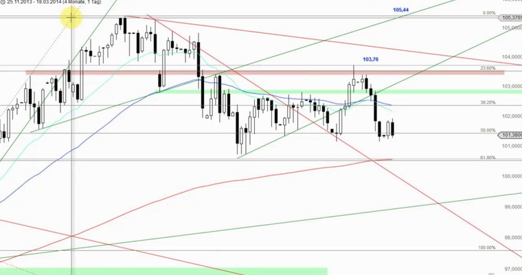 Devisenradar: Gold + USD/JPY