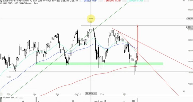 DAX Mittagsausblick - BMW explosiv in Richtung Allzeithoch