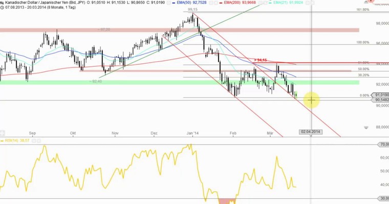 Devisenradar: USD/CAD + CAD/JPY